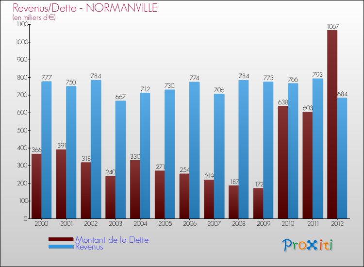 Evolution comparée de la dette et des revenus pour la commune de NORMANVILLE de 2000 à 2012 Comparaison de la dette et des revenus pour NORMANVILLE de 2000 à 2012