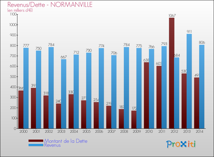 Evolution comparée de la dette et des revenus pour la commune de NORMANVILLE de 2000 à 2014 Comparaison de la dette et des revenus pour NORMANVILLE de 2000 à 2014