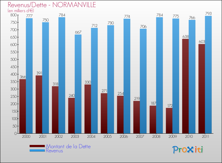 Evolution comparée de la dette et des revenus pour la commune de NORMANVILLE de 2000 à 2011 Comparaison de la dette et des revenus pour NORMANVILLE de 2000 à 2011