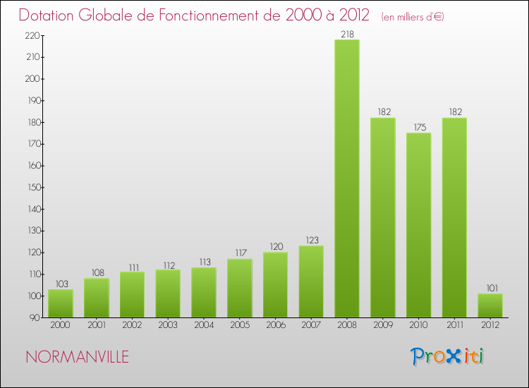 Evolution du montant de la Dotation Globale de Fonctionnement pour la commune de NORMANVILLE de 2000 à 2012 Evolution du montant de la Dotation Globale de Fonctionnement pour NORMANVILLE de 2000 à 2012