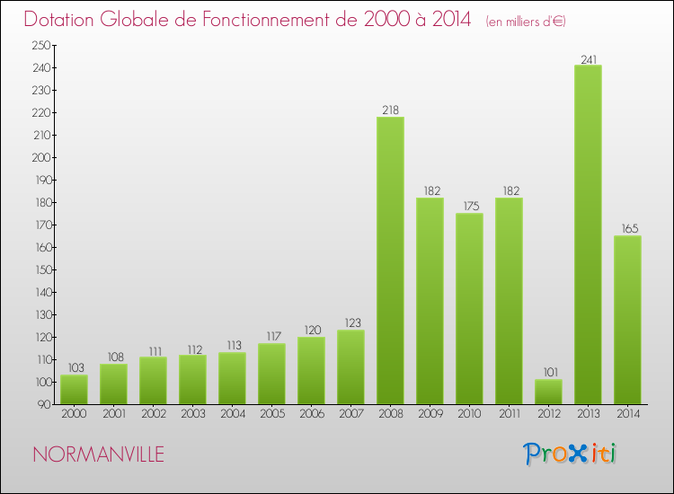 Evolution du montant de la Dotation Globale de Fonctionnement pour la commune de NORMANVILLE de 2000 à 2014 Evolution du montant de la Dotation Globale de Fonctionnement pour NORMANVILLE de 2000 à 2014
