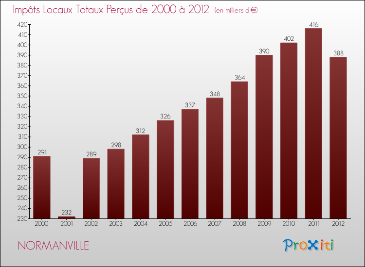 Evolution des Impôts Locaux pour la commune de NORMANVILLE de 2000 à 2012 Evolution des Impôts Locaux pour NORMANVILLE de 2000 à 2012