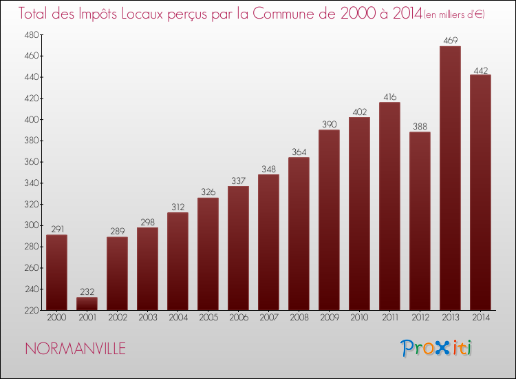 Evolution des Impôts Locaux pour la commune de NORMANVILLE de 2000 à 2014 Evolution des Impôts Locaux pour NORMANVILLE de 2000 à 2014