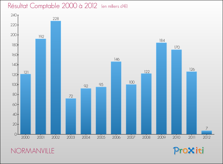 Evolution du résultat comptable pour la commune de NORMANVILLE de 2000 à 2012 Evolution du résultat comptable pour NORMANVILLE de 2000 à 2012