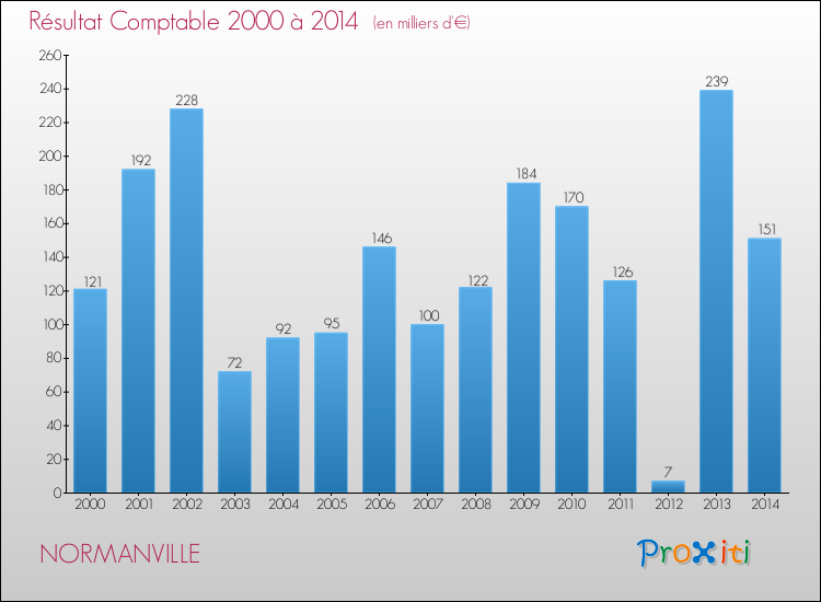 Evolution du résultat comptable pour la commune de NORMANVILLE de 2000 à 2014 Evolution du résultat comptable pour NORMANVILLE de 2000 à 2014
