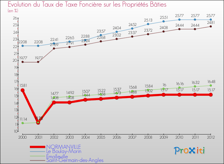 Evolution du taux de la taxe foncière sur le bati pour NORMANVILLE et les communes proches de 2000 à 2012 Comparaison des taux de taxe foncière sur le bati pour NORMANVILLE et les communes voisines de 2000 à 2012