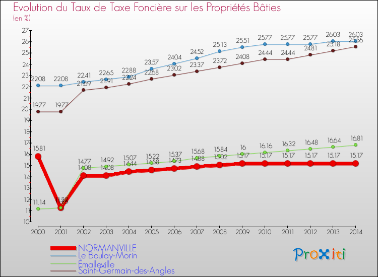 Evolution du taux de la taxe foncière sur le bati pour NORMANVILLE et les communes proches de 2000 à 2014 Comparaison des taux de taxe foncière sur le bati pour NORMANVILLE et les communes voisines de 2000 à 2014