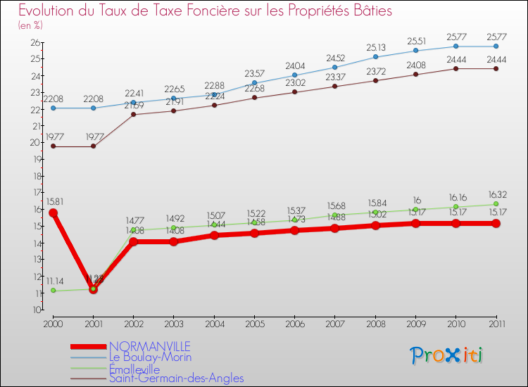 Evolution du taux de la taxe foncière sur le bati pour NORMANVILLE et les communes proches Comparaison des taux de taxe foncière sur le bati pour NORMANVILLE et les communes voisines