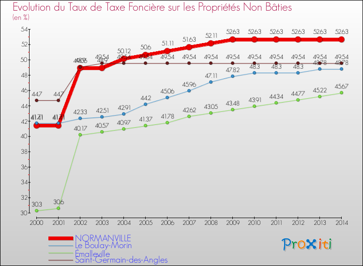 Evolution du taux de la taxe foncière sur les immeubles et terrains non batis pour NORMANVILLE et les communes proches de 2000 à 2014 Comparaison des taux de la taxe foncière sur les immeubles et terrains non batis pour NORMANVILLE et les communes voisines de 2000 à 2014