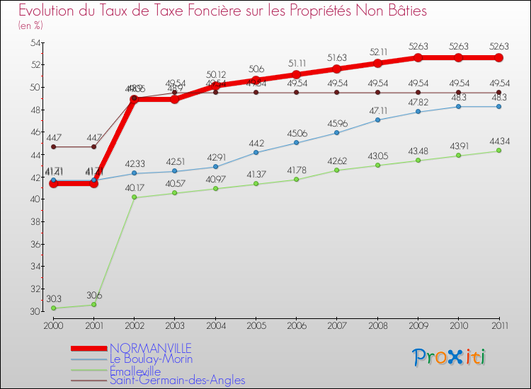 Evolution du taux de la taxe foncière sur les immeubles et terrains non batis pour NORMANVILLE et les communes proches Comparaison des taux de la taxe foncière sur les immeubles et terrains non batis pour NORMANVILLE et les communes voisines