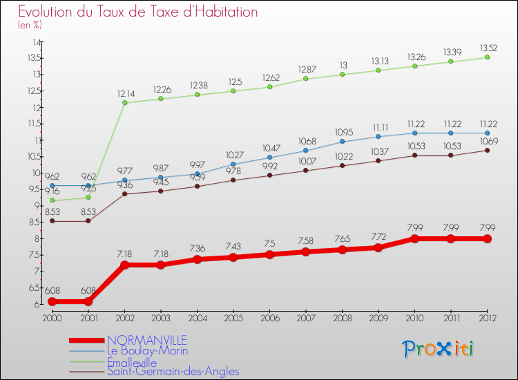 Evolution du taux de la taxe d'habitation pour NORMANVILLE et les communes proches Comparaison des taux de la taxe d'habitation pour NORMANVILLE et les communes voisines