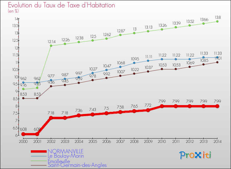 Evolution du taux de la taxe d'habitation pour NORMANVILLE et les communes proches de 2000 à 2014 Comparaison des taux de la taxe d'habitation pour NORMANVILLE et les communes voisines de 2000 à 2014