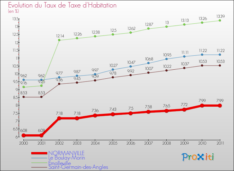 Evolution du taux de la taxe d'habitation pour NORMANVILLE et les communes proches Comparaison des taux de la taxe d'habitation pour NORMANVILLE et les communes voisines