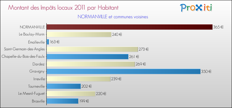 Montant des impôts locaux par Habitant pour NORMANVILLE et les communes proches Comparaison des impôts locaux par habitant pour NORMANVILLE et les communes voisines