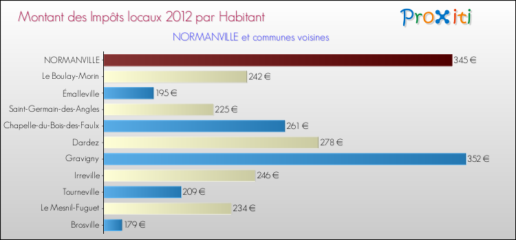 Montant des impôts locaux par Habitant pour NORMANVILLE et les communes proches Comparaison des impôts locaux par habitant pour NORMANVILLE et les communes voisines