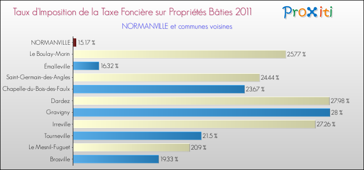 Taux d'imposition de la taxe foncière sur le bati 2011 pour NORMANVILLE et les communes proches Comparaison des taux d'imposition de la taxe foncière sur le bati 2011 pour NORMANVILLE et les communes voisines
