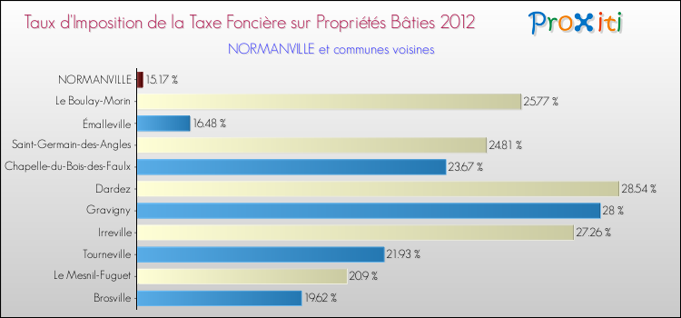 Taux d'imposition de la taxe foncière sur le bati 2012 pour NORMANVILLE et les communes proches Comparaison des taux d'imposition de la taxe foncière sur le bati 2012 pour NORMANVILLE et les communes voisines