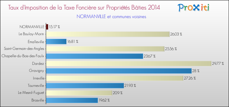 Taux d'imposition de la taxe foncière sur le bati 2014 pour NORMANVILLE et les communes proches Comparaison des taux d'imposition de la taxe foncière sur le bati 2014 pour NORMANVILLE et les communes voisines