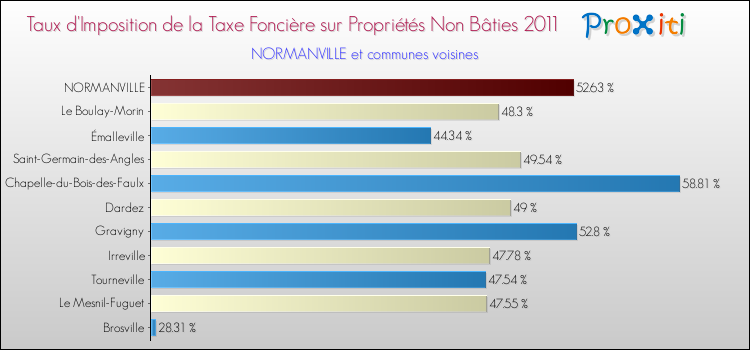 Taux d'imposition de la taxe foncière sur les immeubles et terrains non batis 2011 pour NORMANVILLE et les communes proches Comparaison des taux d'imposition de la taxe foncière sur les immeubles et terrains non batis 2011 pour NORMANVILLE et les communes voisines