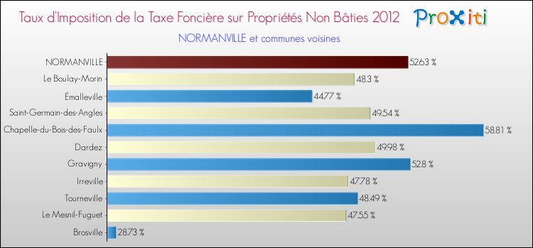 Taux d'imposition de la taxe foncière sur les immeubles et terrains non batis 2012 pour NORMANVILLE et les communes proches Comparaison des taux d'imposition de la taxe foncière sur les immeubles et terrains non batis 2012 pour NORMANVILLE et les communes voisines