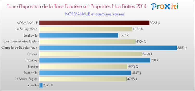 Taux d'imposition de la taxe foncière sur les immeubles et terrains non batis 2014 pour NORMANVILLE et les communes proches Comparaison des taux d'imposition de la taxe foncière sur les immeubles et terrains non batis 2014 pour NORMANVILLE et les communes voisines