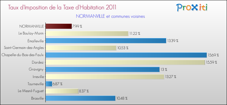 Taux d'imposition de la taxe d'habitation 2011 pour NORMANVILLE et les communes proches Comparaison des taux d'imposition de la taxe d'habitation 2011 pour NORMANVILLE et les communes voisines