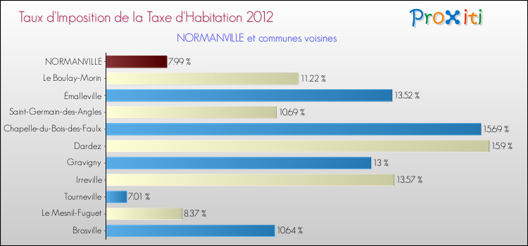 Taux d'imposition de la taxe d'habitation 2012 pour NORMANVILLE et les communes proches Comparaison des taux d'imposition de la taxe d'habitation 2012 pour NORMANVILLE et les communes voisines