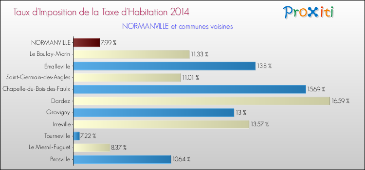 Taux d'imposition de la taxe d'habitation 2014 pour NORMANVILLE et les communes proches Comparaison des taux d'imposition de la taxe d'habitation 2014 pour NORMANVILLE et les communes voisines