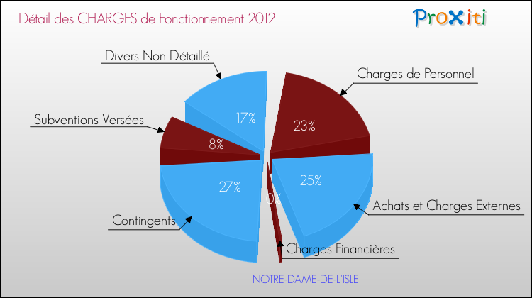 Décomposition des Charges de Fonctionnement 2012 de la commune de NOTRE-DAME-DE-L'ISLE Charges de Fonctionnement 2012 pour la commune de NOTRE-DAME-DE-L'ISLE
