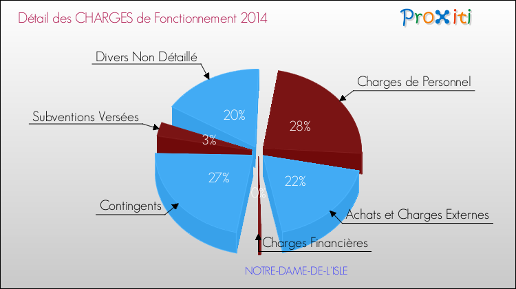 Décomposition des Charges de Fonctionnement 2014 de la commune de NOTRE-DAME-DE-L'ISLE Charges de Fonctionnement 2014 pour la commune de NOTRE-DAME-DE-L'ISLE