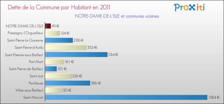 Dette par habitant de la commune en 2011 pour NOTRE-DAME-DE-L'ISLE et les communes proches Comparaison de la dette par habitant de la commune en 2011 pour NOTRE-DAME-DE-L'ISLE et les communes voisines
