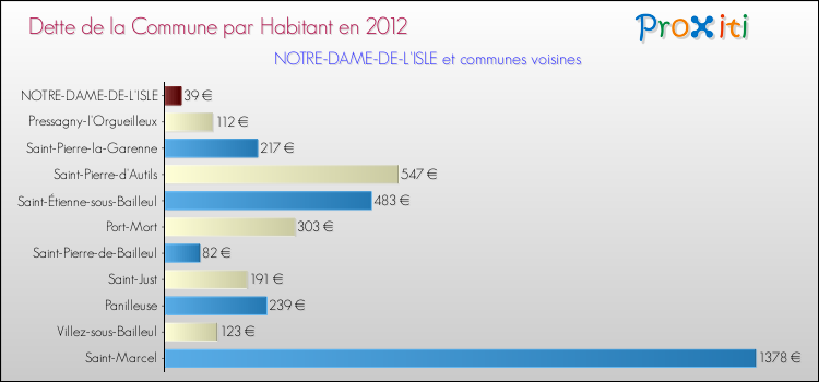 Dette par habitant de la commune en 2012 pour NOTRE-DAME-DE-L'ISLE et les communes proches Comparaison de la dette par habitant de la commune en 2012 pour NOTRE-DAME-DE-L'ISLE et les communes voisines