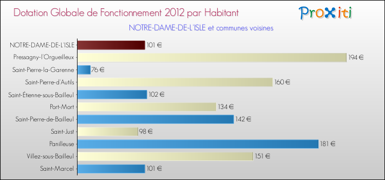 Montant des dotations globales de fonctionnement DGF par Habitant pour NOTRE-DAME-DE-L'ISLE et les communes proches Comparaison des des dotations globales de fonctionnement DGF par habitant pour NOTRE-DAME-DE-L'ISLE et les communes voisines