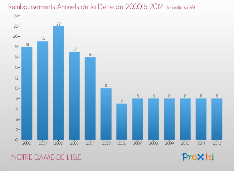 Evolution de l'annuité de la dette pour la commune de NOTRE-DAME-DE-L'ISLE de 2000 à 2012 Annuités de la dette pour NOTRE-DAME-DE-L'ISLE de 2000 à 2012
