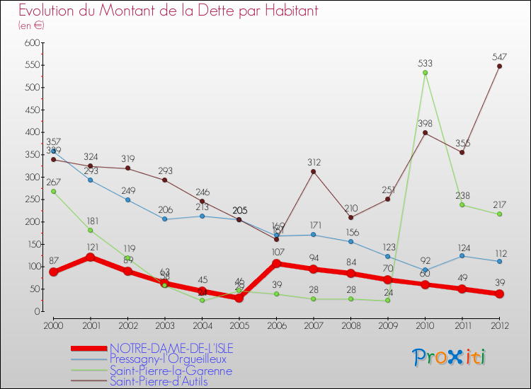 Evolution de la dette par habitant pour la commune de NOTRE-DAME-DE-L'ISLE et les communes proches de 2000 à 2012 Comparaison de la dette par habitant pour NOTRE-DAME-DE-L'ISLE et les communes voisines de 2000 à 2012
