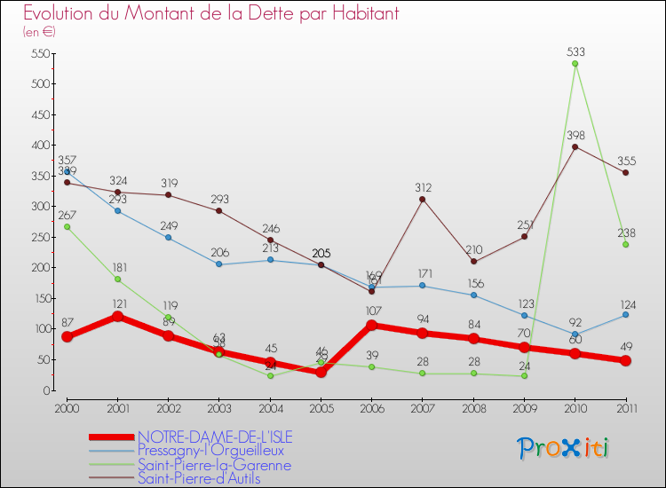 Evolution de la dette par habitant pour la commune de NOTRE-DAME-DE-L'ISLE et les communes proches Comparaison de la dette par habitant pour NOTRE-DAME-DE-L'ISLE et les communes voisines