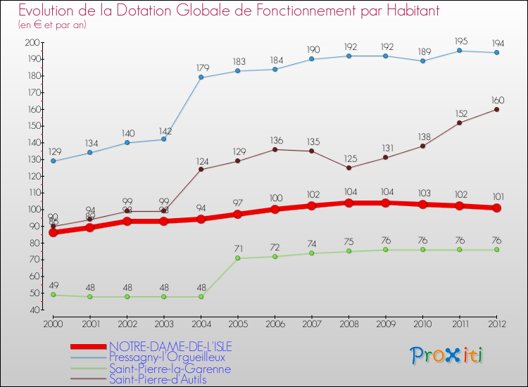 Evolution et montant de la dotation globale de fonctionnement par Habitant pour NOTRE-DAME-DE-L'ISLE et les communes proches Comparaison des dotations globales de fonctionnement par habitant pour NOTRE-DAME-DE-L'ISLE et les communes voisines