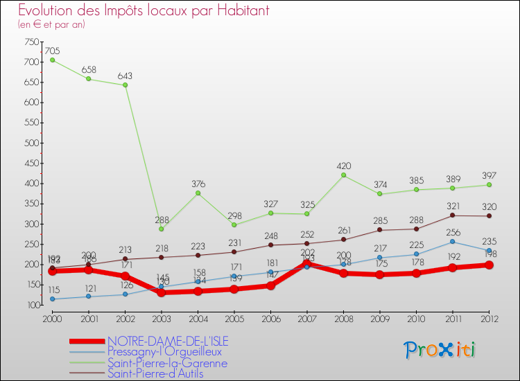 Evolution et montant des impôts locaux par Habitant pour NOTRE-DAME-DE-L'ISLE et les communes proches Comparaison des impôts locaux par habitant pour NOTRE-DAME-DE-L'ISLE et les communes voisines