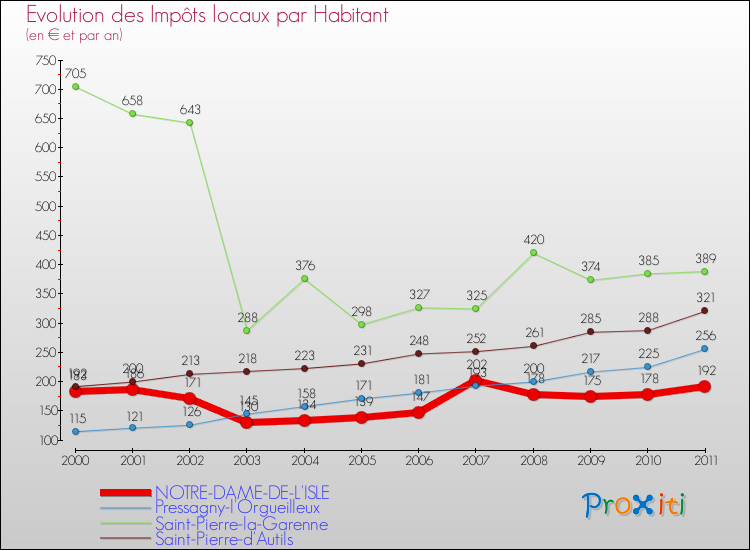 Evolution et montant des impôts locaux par Habitant pour NOTRE-DAME-DE-L'ISLE et les communes proches Comparaison des impôts locaux par habitant pour NOTRE-DAME-DE-L'ISLE et les communes voisines