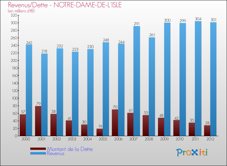 Evolution comparée de la dette et des revenus pour la commune de NOTRE-DAME-DE-L'ISLE de 2000 à 2012 Comparaison de la dette et des revenus pour NOTRE-DAME-DE-L'ISLE de 2000 à 2012