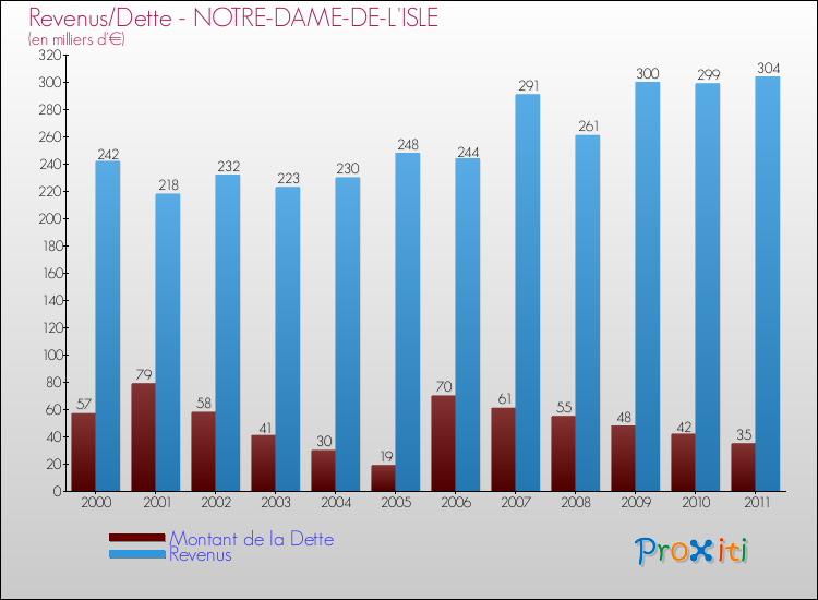 Evolution comparée de la dette et des revenus pour la commune de NOTRE-DAME-DE-L'ISLE de 2000 à 2011 Comparaison de la dette et des revenus pour NOTRE-DAME-DE-L'ISLE de 2000 à 2011