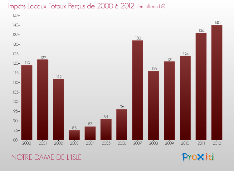 Evolution des Impôts Locaux pour la commune de NOTRE-DAME-DE-L'ISLE de 2000 à 2012 Evolution des Impôts Locaux pour NOTRE-DAME-DE-L'ISLE de 2000 à 2012