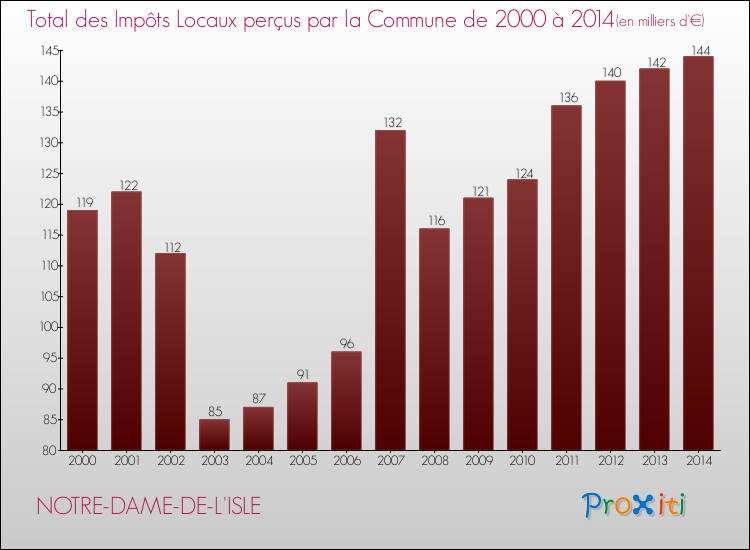 Evolution des Impôts Locaux pour la commune de NOTRE-DAME-DE-L'ISLE de 2000 à 2014 Evolution des Impôts Locaux pour NOTRE-DAME-DE-L'ISLE de 2000 à 2014