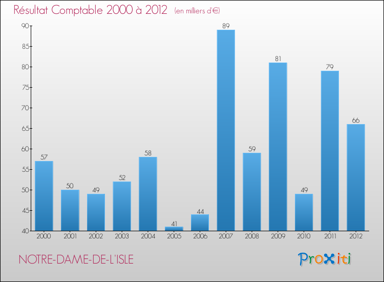 Evolution du résultat comptable pour la commune de NOTRE-DAME-DE-L'ISLE de 2000 à 2012 Evolution du résultat comptable pour NOTRE-DAME-DE-L'ISLE de 2000 à 2012