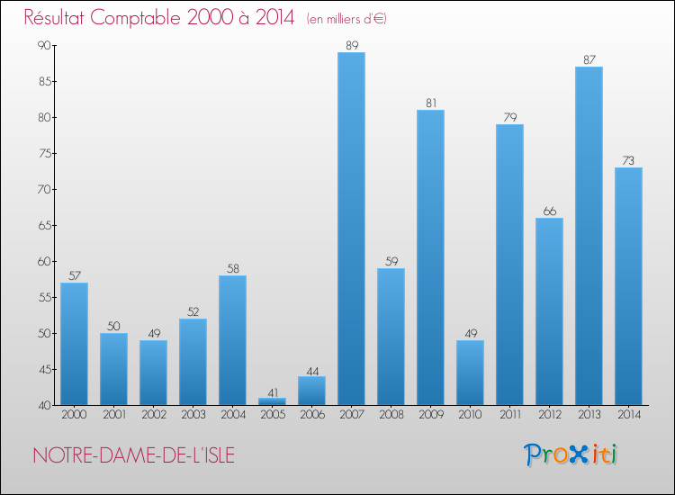 Evolution du résultat comptable pour la commune de NOTRE-DAME-DE-L'ISLE de 2000 à 2014 Evolution du résultat comptable pour NOTRE-DAME-DE-L'ISLE de 2000 à 2014
