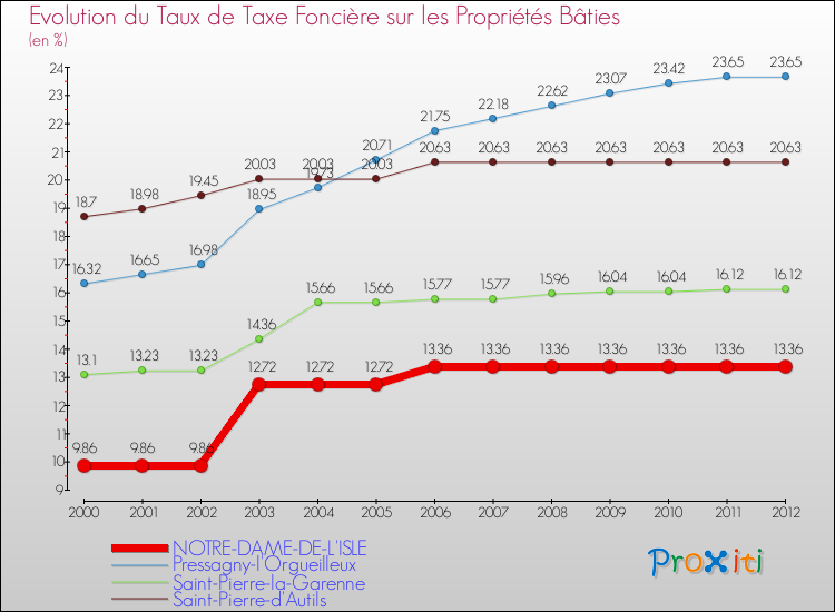 Evolution du taux de la taxe foncière sur le bati pour NOTRE-DAME-DE-L'ISLE et les communes proches de 2000 à 2012 Comparaison des taux de taxe foncière sur le bati pour NOTRE-DAME-DE-L'ISLE et les communes voisines de 2000 à 2012