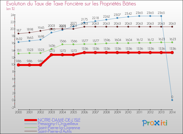 Evolution du taux de la taxe foncière sur le bati pour NOTRE-DAME-DE-L'ISLE et les communes proches de 2000 à 2014 Comparaison des taux de taxe foncière sur le bati pour NOTRE-DAME-DE-L'ISLE et les communes voisines de 2000 à 2014