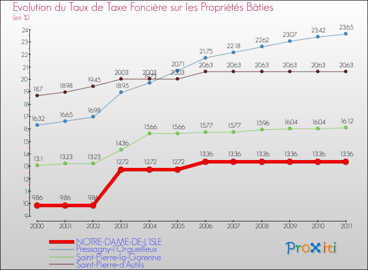 Evolution du taux de la taxe foncière sur le bati pour NOTRE-DAME-DE-L'ISLE et les communes proches Comparaison des taux de taxe foncière sur le bati pour NOTRE-DAME-DE-L'ISLE et les communes voisines