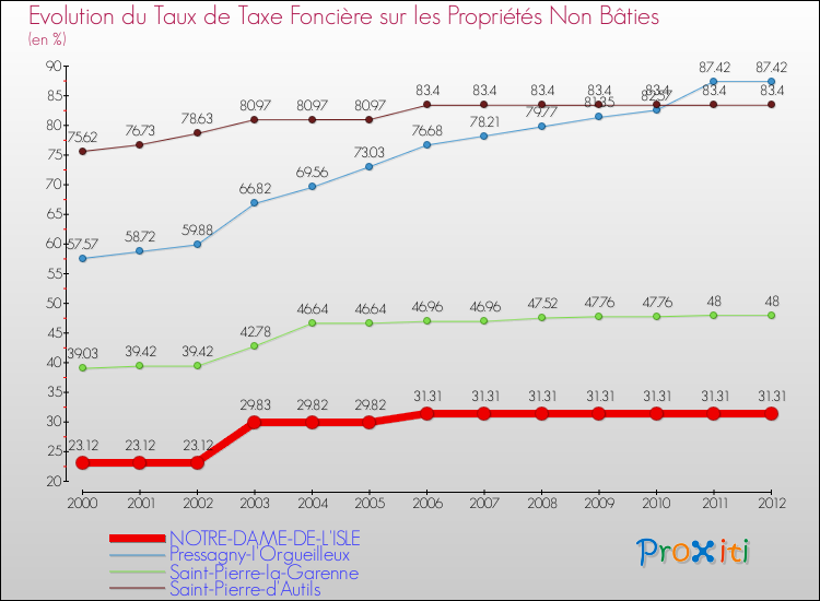 Evolution du taux de la taxe foncière sur les immeubles et terrains non batis pour NOTRE-DAME-DE-L'ISLE et les communes proches de 2000 à 2012 Comparaison des taux de la taxe foncière sur les immeubles et terrains non batis pour NOTRE-DAME-DE-L'ISLE et les communes voisines de 2000 à 2012