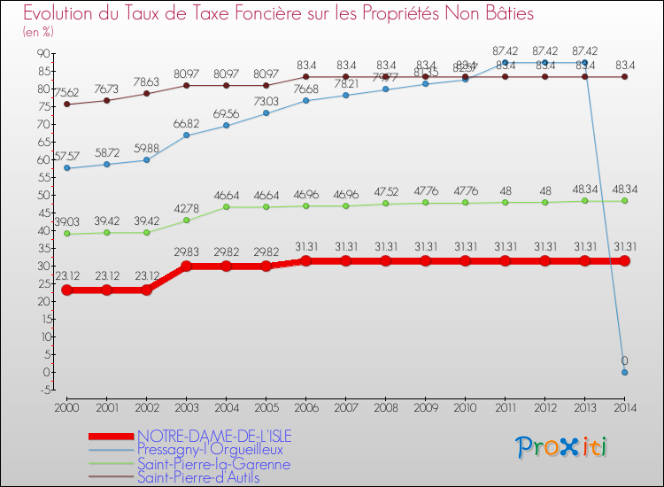 Evolution du taux de la taxe foncière sur les immeubles et terrains non batis pour NOTRE-DAME-DE-L'ISLE et les communes proches de 2000 à 2014 Comparaison des taux de la taxe foncière sur les immeubles et terrains non batis pour NOTRE-DAME-DE-L'ISLE et les communes voisines de 2000 à 2014